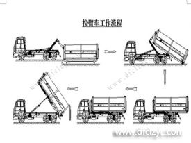 程力集團(tuán)鉤臂垃圾車(chē)又被稱(chēng)之為拉臂式垃圾車(chē)的工作流程是怎樣的？